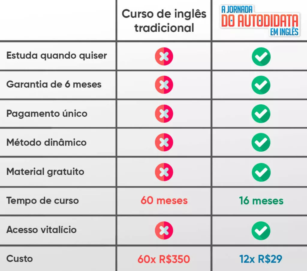 Curso A Jornada do Autodidata em Inglês é Bom mesmo